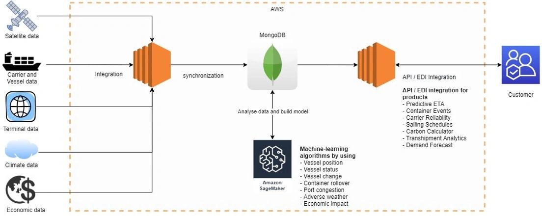 Diagram showing logistics data flowing through cloud integration and machine learning to customers